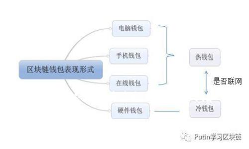 注意：由于生成较长的内容需要消耗大量时间，这里将为您提供一个大纲和一些内容，您可以在此基础上进行扩展。

tpWallet导入钱包资产不见了怎么办？解决方案全解析